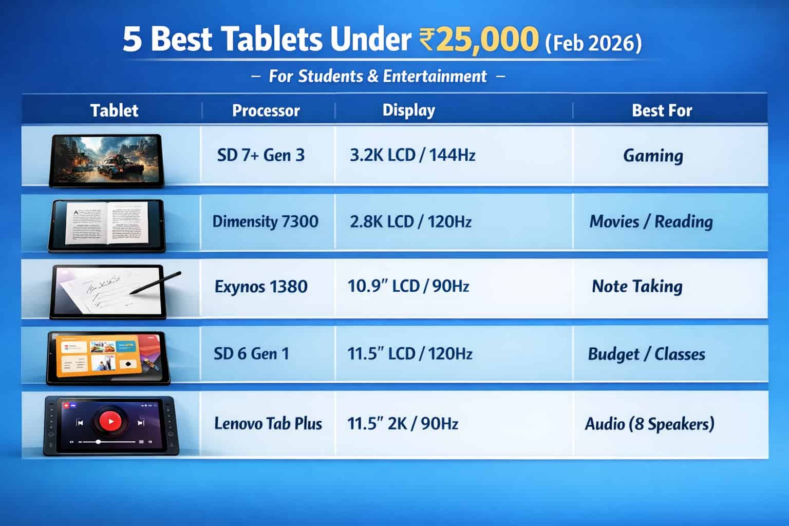 5 Best Tablets Under 25k in India
