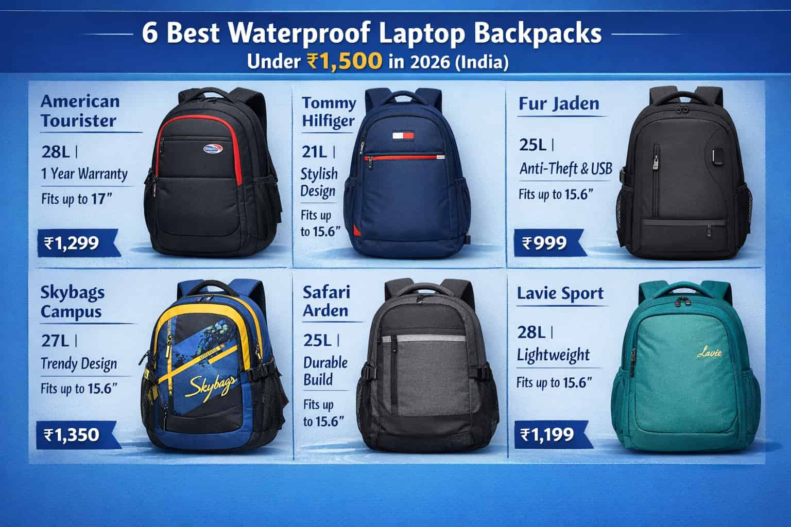 6 Best Waterproof Laptop Backpacks Under ₹1,500 in India