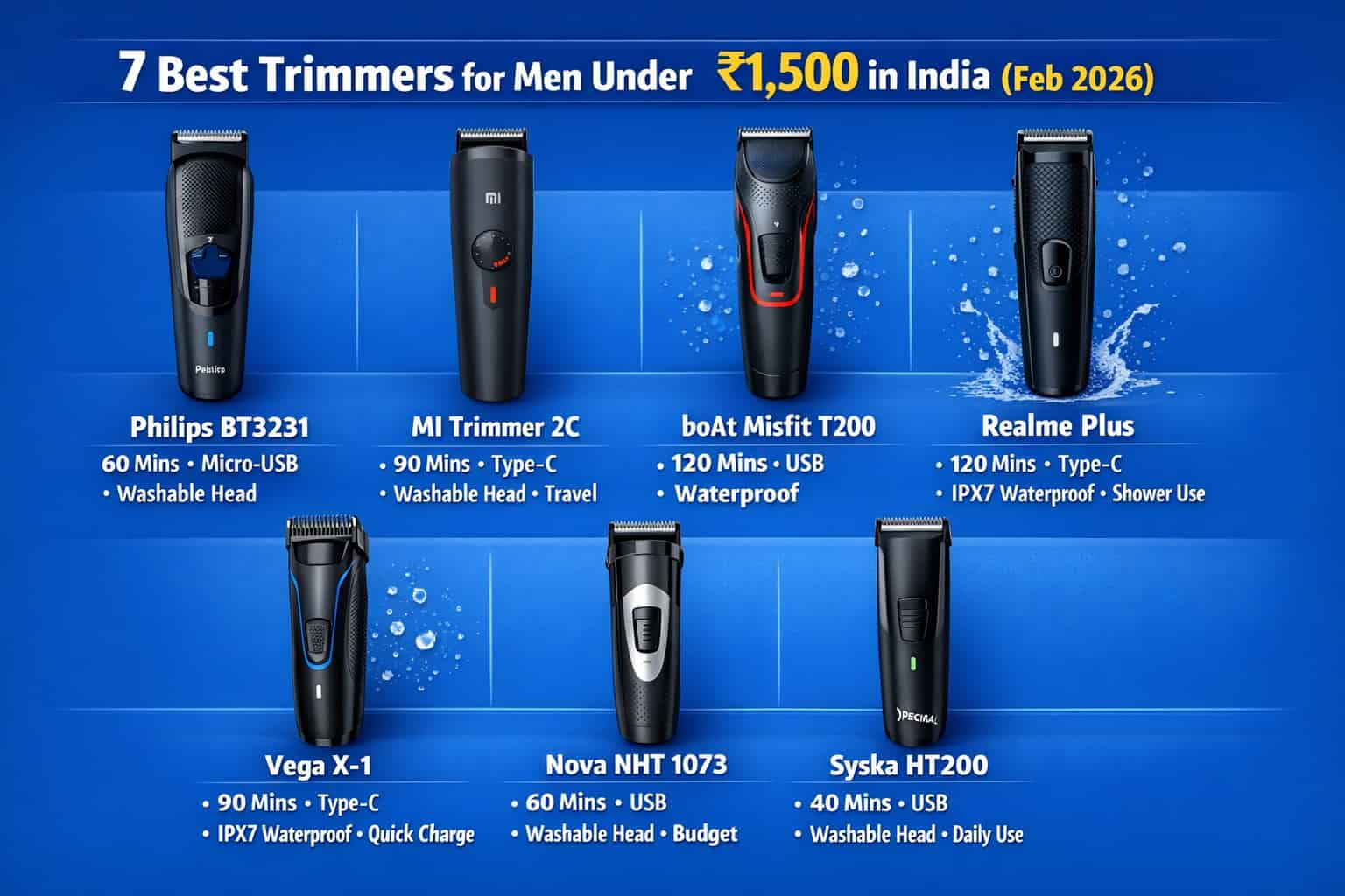 7 Best Trimmers for Men Under ₹1,500 in India