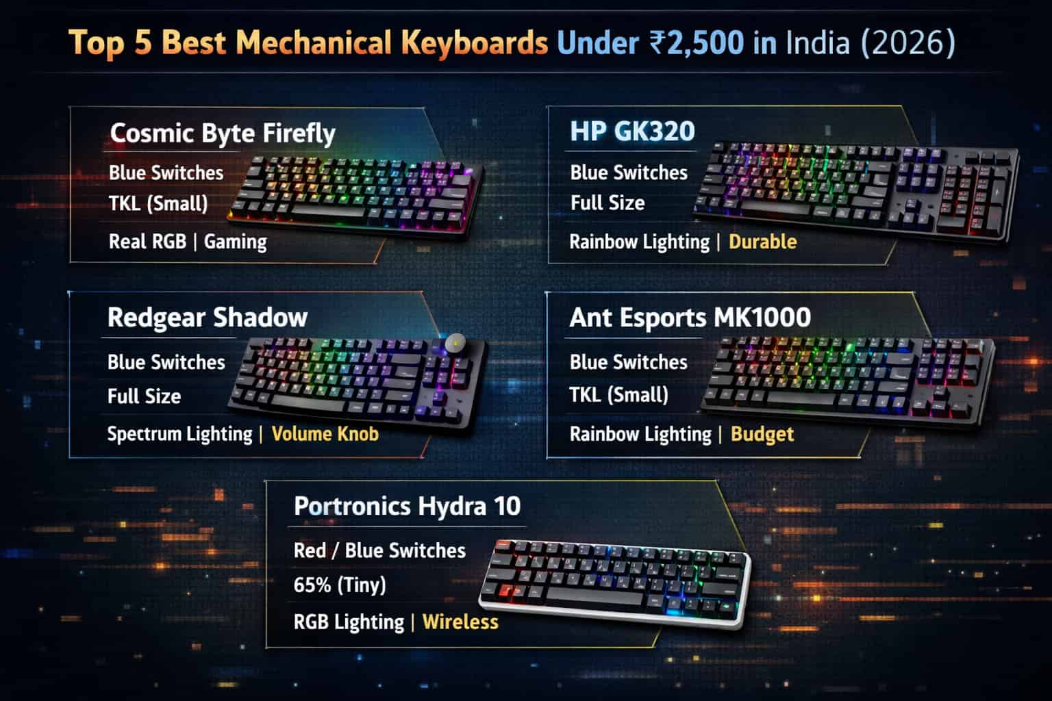 Top 5 Best Mechanical Keyboards Under ₹2,500 in India