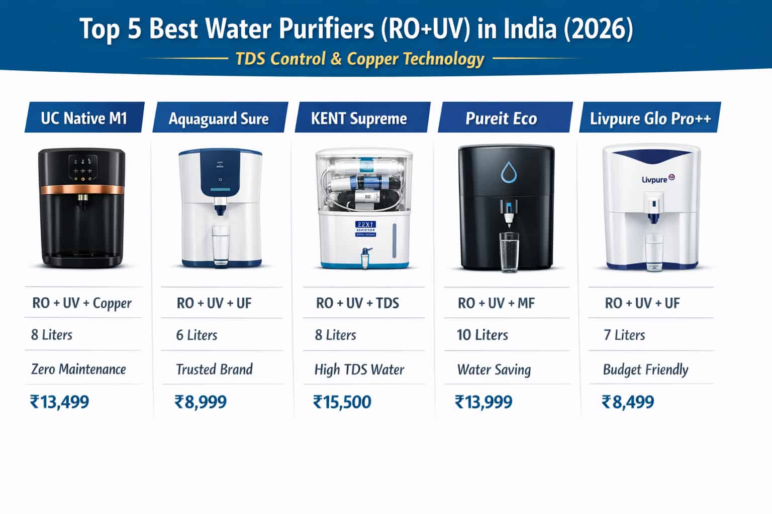 Top 5 Best Water Purifiers (RO+UV) in India (2026) โ TDS Control & Copper