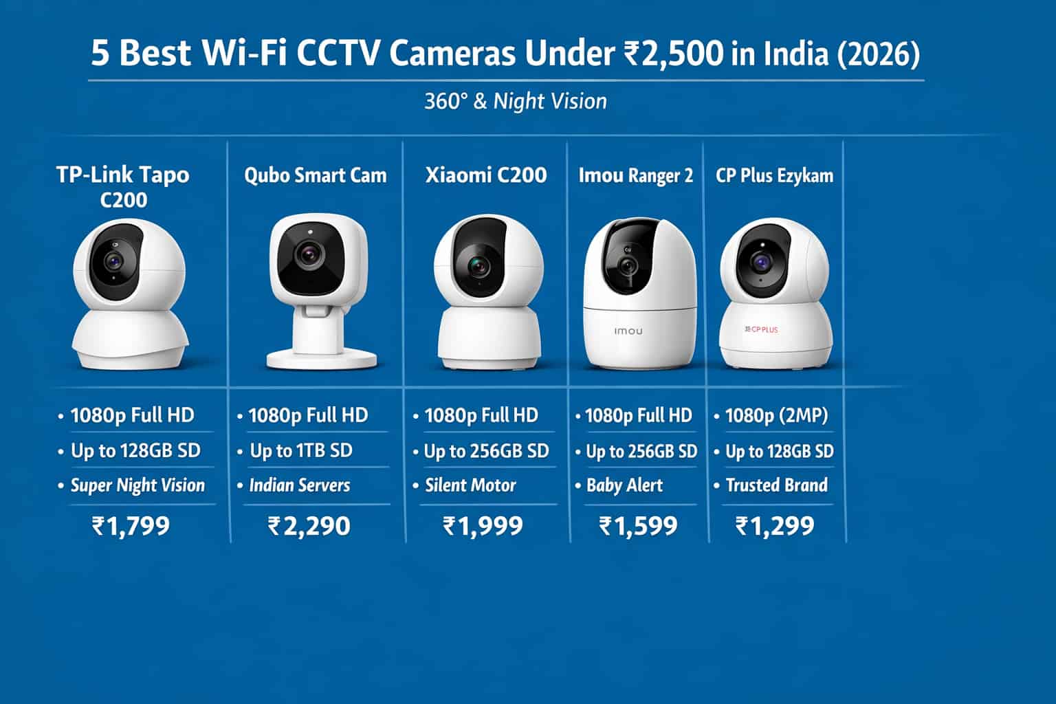 5 Best Wi-Fi CCTV Security Cameras Under ₹2,500 in India (2026) – 360° & Night Vision