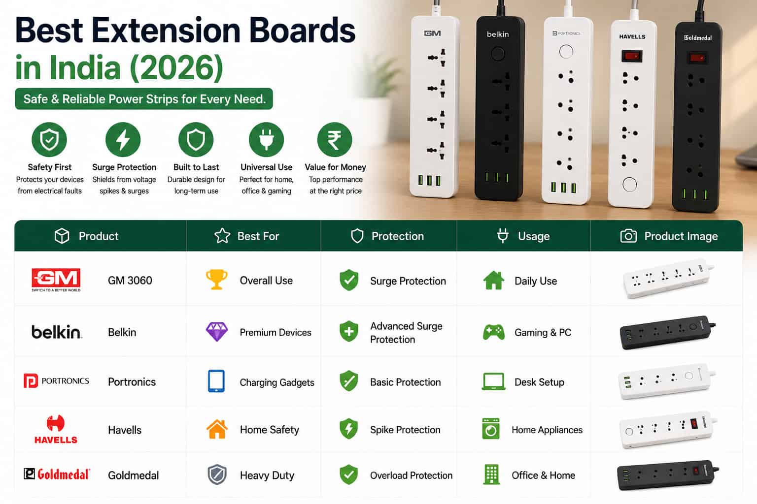 Best Extension Boards in India (2026) β Safe & Reliable Power Strips