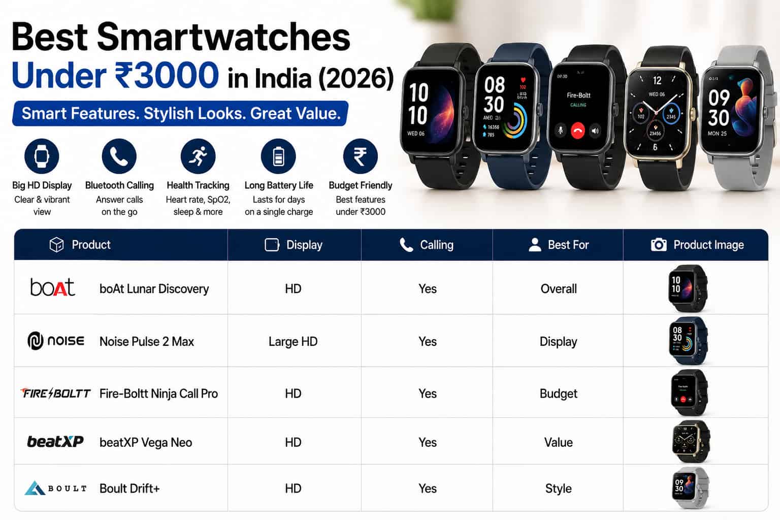 Best Smartwatches Under ₹3000 in India (2026)