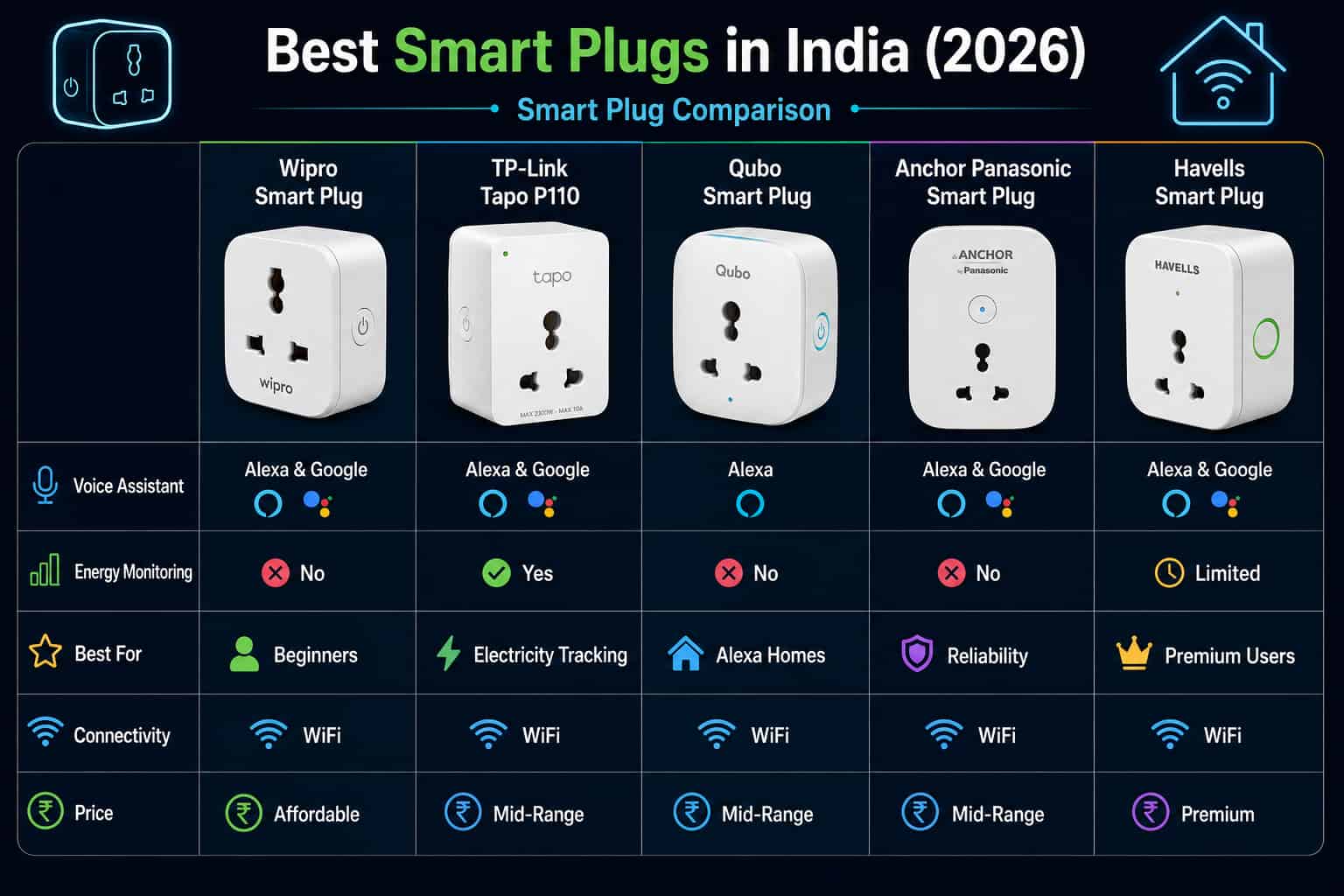 Best smart plugs comparison in India